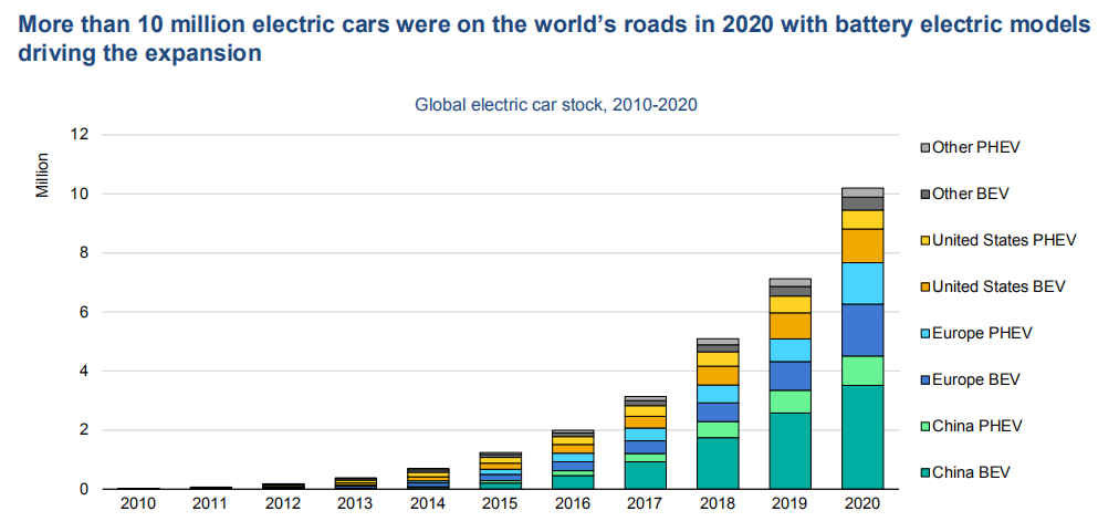 Stock mundial de coches eléctricos