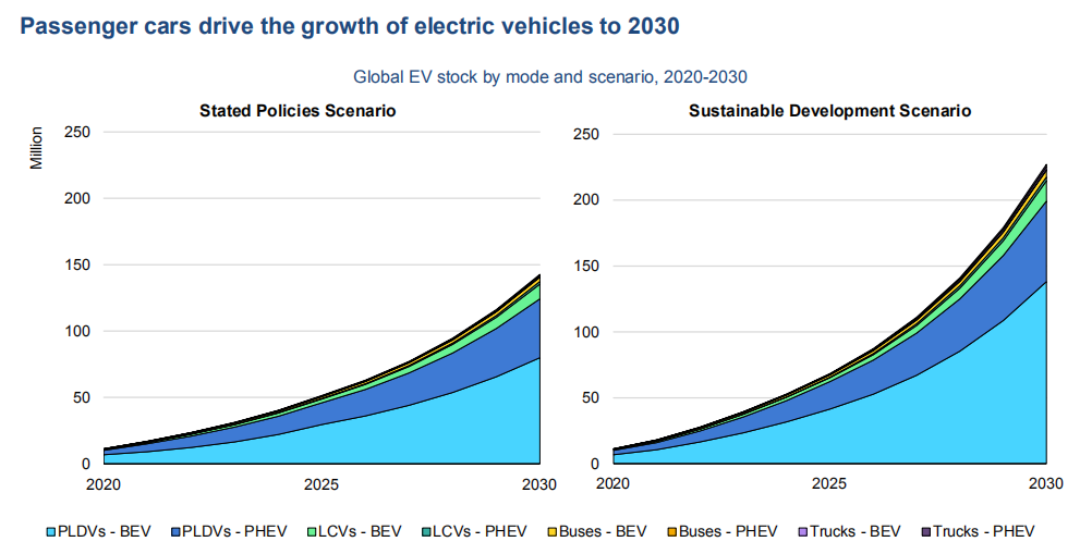 Pasaulinio EV prognozė iki 2030 m