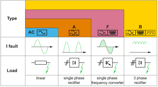 Summary of RCD types