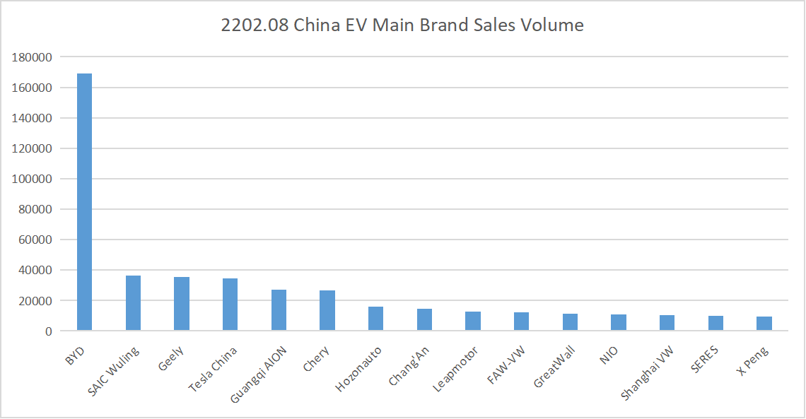 EV 브랜드 판매