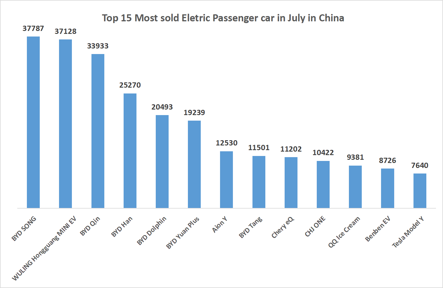 top 15 most sold electric car in China 7yue