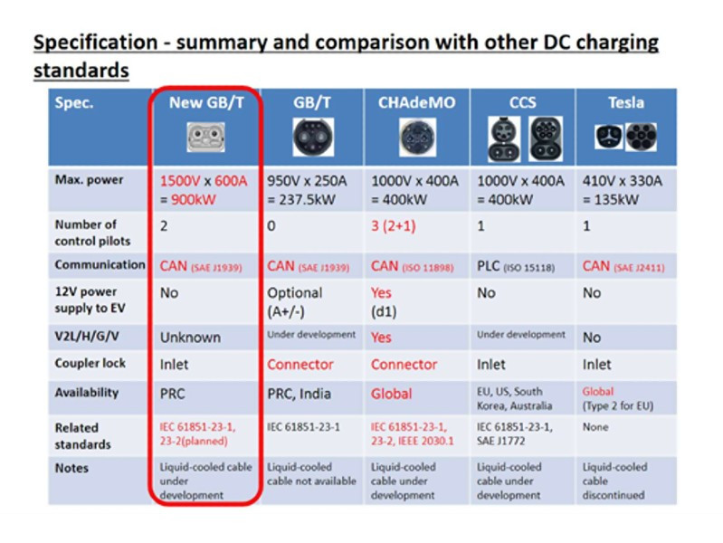 DC charging standard